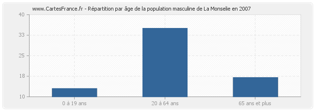 Répartition par âge de la population masculine de La Monselie en 2007